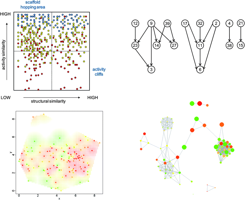 Alternative 2D activity landscape representations. Four conceptually different graphical representations for SAR analysis are shown. SAS maps (upper left) represent all pairs of compounds of a data set as points in a scatter plot organized by the level of structural and activity similarity for each compound pair. The color of points reflects whether the potency level of the more potent compound of the pair is high (blue), intermediate (yellow), or low (red). In all other representations, points or nodes represent individual molecules. In SALI graphs (upper right), the nodes are connected by edges if they form an activity cliff exceeding a predefined SALI score. The plot in the lower left section was generated by mapping compound dissimilarity values to 2D coordinates using multi-dimensional scaling. The gradient from green to red reflects potency from low to high values. The same color code is applied for the nodes in an NSG (lower right). Here, edges between nodes are drawn if the similarity of the corresponding compounds exceeds a predefined threshold. In addition, nodes are scaled in size according to local SAR discontinuity contributions of the corresponding compounds.