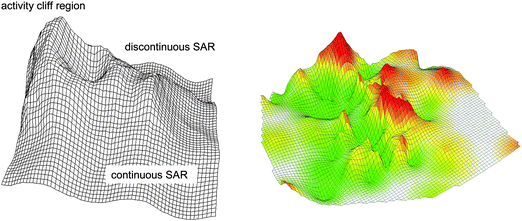Hypothetical and compound data-based 3D activity landscapes. The landscape on the left represents an idealized heterogeneous activity landscape that contains different local SAR regions. High peaks correspond to activity cliffs, rugged regions represent discontinuous local SARs (small changes in structure are accompanied by significant potency effects) and smooth regions continuous local SARs (gradual changes in structure are accompanied by small changes in potency). On the right, a 3D landscape model calculated on the basis of an actual compound data set (acetylcholinesterase inhibitors in Table 1) is shown. The surface of the activity landscapes is colored according to interpolated potency values (surface elevation) using a color spectrum from green to red.