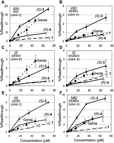 
          In vitro
          stop codon suppression levels induced by compounds 1 (○), (S)-3 (▲), (R)-4 (△) and gentamicin (■) in a series of nonsense mutation context constructs representing various genetic diseases (shown in parentheses): (A) R3X (USH1), (B) R245X (USH1), (C) G542X (CF), (D) W1282X (CF), (E) Q70X (HS), and (F) R3381X (DMD). DNA fragments were cloned between BamHI and SacI restriction sites of the p2luc vector and the constructs obtained were transcribed and translated using a TNT quick coupled transcription/translation system.13 The amount of the translated products was evaluated using the dual luciferase reporter assay system and the suppression level was calculated as described previously.21 The results are averages of at least three independent experiments.