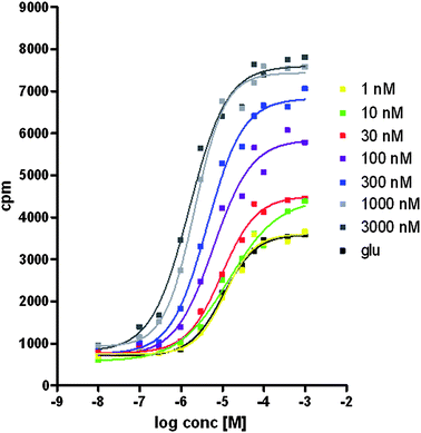 
            Glutamate (glu) concentration response curve in presence of varying concentration of compound 20, demonstrating a 6.6-fold-shift in glu EC50 at 3 μM concentration of 20 (experiment performed with CHOcells expressing cloned human mGluR2).