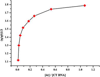 Effect of 4r on the relative viscosity of CT DNA (200 μM).