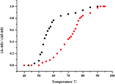 Thermal denaturation curves of CT-DNA in the absence and presence of 4r. Tm measurements were performed in PBS at pH 7.4 with a 4r/DNA ratio of 0.10.