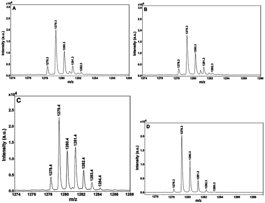 
          Mass spectrometry
          detection of the catalytic species from the assay mixtures of peptide 1 with SIRT1 or Sir2Tm. (A)Peptide 1 with SIRT1; (B)peptide 1 with SIRT1 in the presence of 20% (v/v) methanol; (C)peptide 1 with SIRT1 in the presence of 63% (v/v) H218O; (D)peptide 1 with Sir2Tm. All the assay mixtures were subjected to the MALDI-MS analysis in a negative reflector mode with CHCA as the matrix. See ESI for further experimental conditions.