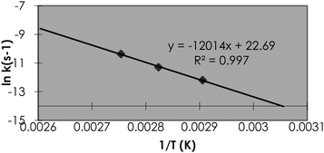 Arrhenius extrapolation for the decomposition of a drug molecule measured at 90, 80 and 70 °C.
