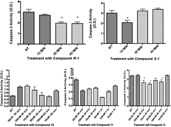 Cleaved caspase 3 results in REC for compounds R-1R-1, 10, 11, and 12. Graphs show results of caspase 3 ELISA. For isomers of isoproterenol, cells were treated at 10 μM at 15, 30, and 45 minutes. Analogue compounds 11 and 12 were treated at 50 nM, 100 nM, and 10 μM at 30 minutes and 1 hour time points. Treatment groups were compared to not-treated (NT) controls. *P < 0.05 vs. NT.