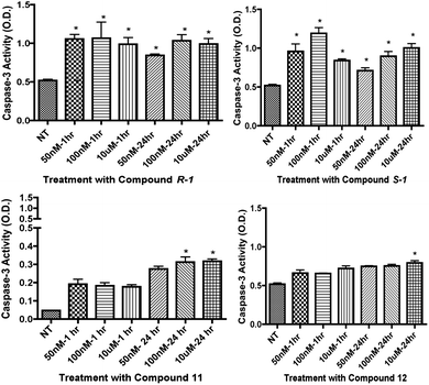 Cleaved caspase 3 results in Müller cells for compounds R-1R-1, S-1S-1S-1, 11, and 12. Compounds R-1R-1, S-1S-1S-1, 11 and 12 were treated at 50 nM, 100 nM, and 10 μM at 1 and 24 hour time points. Treatment groups were compared to not-treated (NT) controls. *P < 0.05 vs. NT.