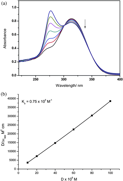 (a) UV-vis absorption spectra of tetrazole 5o in the presence of increasing amounts of ct DNA: [DNA] = 0, 10, 20, 40, 60, 80, 100 μM. (b) The plot of D/Δεap as a function of DNA concentration as determined from the absorption spectral data.