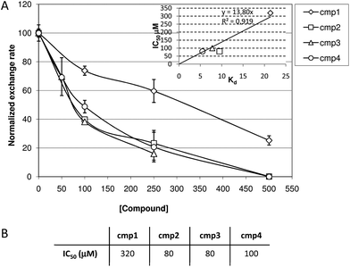 (A) Dose-response curves of compounds 1–4 dissolved in DMSO-containing buffer on GEF-catalyzed exchange in Ras, obtained by plotting the exchange rate as a function of compound concentration. The exchange rate of control reaction (without any synthetic compound) was normalized to 100. (B) Inhibitory efficacy of compounds 1–4 on GEF-catalyzed nucleotide exchange on Ras as derived from curves in Figure S2, expressed as IC50 values.