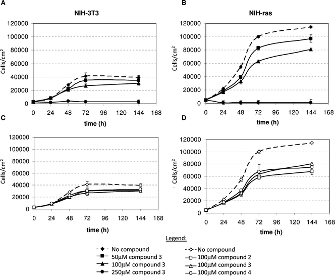 
            Growth curves of normal NIH3T3 (A) and K-RAS transformed NIH-RAS (B) murine fibroblasts grown in media supplemented with different concentration of compound 3: 0 μM (black diamonds and dotted lines) 50μM (black squares) 100 μM (black triangles) and 250μM (black circles). Growth curves of NIH3T3 (C) and NIH-RAS (D) cells treated with 100 μM of compound 2 (open squares), 3 (open triangles) and 4 (open circle). Control curves (with 0μM compound) are showed as open diamond and dotted lines. Plotted data are mean ± s.d. computed from at least two independent experiments performed in triplicates.