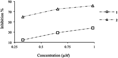 SOD activity profiles for complexes 1 and 2.