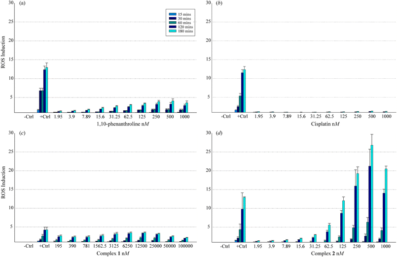 Generation of endogenous reactive oxygen species (ROS) within the cancer cell line HT29 after exposure to; (a) the free ligand 1,10-phenanthroline, (b) the clinical antitumour agent cisplatin, (c) complex 1 and (d) complex 2.