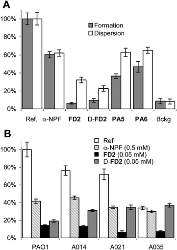 
          P. aeruginosa biofilm inhibition assay. A. Inhibition of P. aeruginosaPAO1 biofilms. B. Biofilm inhibition of PAO1 and three P. aeruginosa clinical isolates. Biofilm inhibition was performed on the wild-type strain PAO1 with added α-NPF (0.5mM) or dendrimers (0.05 mM). The values are normalized so that biofilm formation or dispersal without any inhibitor is set to 100%; Bckg is a background measurement with no added bacteria. The values are shown with the standard error from triplicate measurements. See supporting information for experimental conditions. Data for FD2, PA5 and PA6 from ref. 16b.