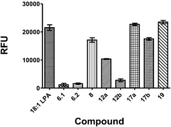 A431 calcium mobilization assay for initial determination of LPA receptor inhibition. A431 cells, expressing LPA receptors 1–3, were used to collide drug (10 uM) with LPA (10 uM). Inhibition of calcium release allowed for an initial determination of LPA receptor antagonism.