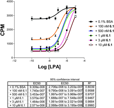 Dose-dependent inhibition of hLPA1 receptor activity by 6.1. Membrane fractions containing hLPA1 from CHO cells were used to create a dose response curve with 6.1 over varying concentrations of drug. Schild analysis was derived from this data.