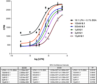 Dose-dependent inhibition of hLPA3 receptor activity by 6.1. Membrane fractions containing hLPA3 from CHO cells were used to create a dose response curve with 6.1 over varying concentrations of drug. Schild analysis was derived from this data.