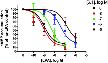 Dose response curve of 6.1 in C62B cells.