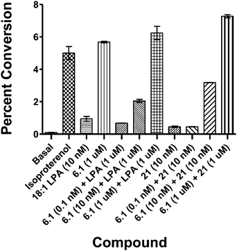 Reversal of 21-generated agonism by 6.1 using the isoproterenol cAMP accumulation assay. In a similar fashion to Fig. 5, C62B cells were stimulated with isoproterenol in the absence or presence of LPA (100 nM) or related compounds to inhibit cAMP accumulation, each in the absence or presence of 6.1 or agonist 21 to block or stimulate the LPA inhibition.