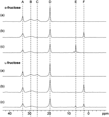 Equilibrium mixture analysis by 11B NMR: (a) boronic acids only; (b) boronic acids + αCT; (c) boronic acids + αCT + D/L-fructose. Assays included the following bor(on)ic acids (at 2 mM concentration each): 1 (peak C), 4 (peak A), 5 (peak B), 6 (peak D). Addition of αCT (∼2 mM) led to the selective formation of a binary enzyme-boronic acid complex with 1 (peak F). Addition of fructose (12 mM) leads to the selective formation of a ternary αCT-boronic acid-fructose complex with 1 (peak E). Addition of d-fructose gives full conversion to the ternary αCT-1-d-fructose complex whilst <50% conversion is observed for l-fructose.