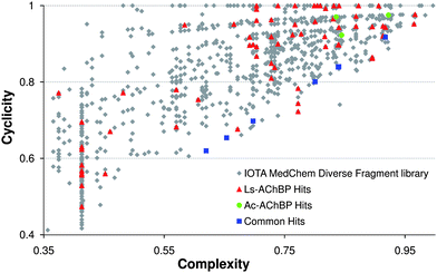 Screening results depicted in scaffold analysis plots. Overview of hits for Ls- and Ac-AChBP. The fragment at complexity = 0.18, cyclicity = 0.28 is not visualized to allow a clearer illustration.