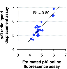 Correlation for Ls-AChBP of estimated pKis from a single concentration measurement in the online fluorescence assay versus full curve pKis from a radioligand displacement assay.