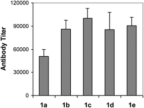 
            Antigen-specific total antibody titers in the day 37 antisera obtained from mice inoculated with conjugates 1a–e. Each column represents the average antibody titer in the pooled antisera of five replicate animals. For ELISA, the corresponding HSA conjugates 2a–e were employed as the capture antigens for plate coating, and goat anti-antibodies were used to detect antibodies bound to the plates. The antibody titer differences between all of the new GM3 derivatives 1b–e and GM3NPhAc 1a were statistically very significant (P < 0.01 for the t test).