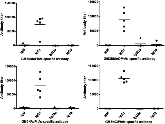 Titers of various isotypes of antigen-specific antibodies in the day 37 antisera obtained from mice inoculated with conjugates 1b–e, respectively, as determined by ELISA. Each dot represents the ELISA result of an individual mouse, and each black line represents the average antibody level of that group of five mice.