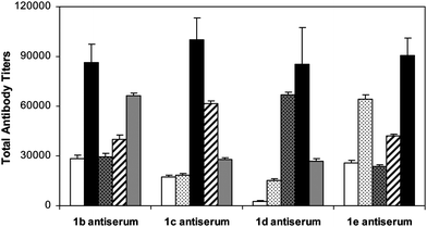 Titers of reactive antibodies in the day 37 antisera of 1b–e to GM3NPhAc-HSA (, 2a), GM3NMePhAc-HSA (, 2b), GM3NMeOPhAc-HSA (, 2c), GM3NAcPhAc-HSA (, 2d) and GM3NClPhAc-HSA (, 2e), respectively. The black bars () highlight titers of antibodies of the antisera reacted to self-antigens. In these experiments, total antibody titers were obtained from pooled antisera of all five mice immunized with the indicated conjugates.