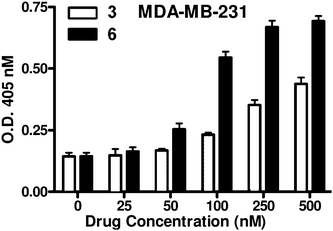 The rate of apoptosis in MDA-MB-231 breast carcinoma cells upon treatment for 72 h with various doses of platinum complex 3 or 6.