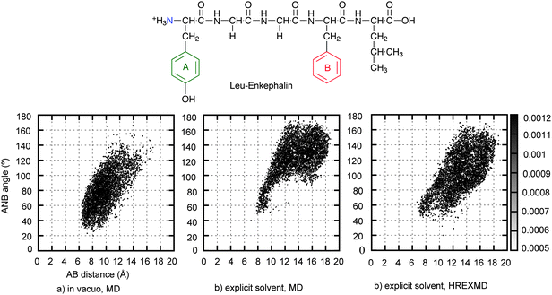 2D-probability distribution of AB distance-ANB angle pair of Leu-Enkephalin. Pharmacophoric point A represents the centroid of the aromatic ring of tyrosine, B is the centroid of the aromatic ring of phenylalanine, and N is the basic nitrogen. a) through c) compares different sampling of conformational space by a) gas phase MD, b) explicit solvent MD and c) explicit solvent HREMD. Simulation details are in the supporting information.