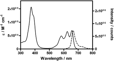 Absorption (solid line) and emission (dotted line) spectra of m-THPPo in THF.