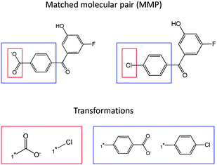 Matched molecular pair concept. An exemplary MMP is shown. The fragment that is exchanged between compounds forming a pair defines a transformation that relates the two MMP compounds to each other. The same MMP can be characterized by multiple transformations of different size.