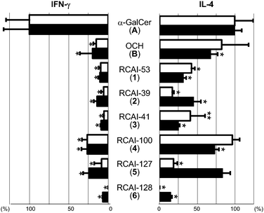 Results of bioassay in mice in vivo. The concentrations at the peak time of cytokines in sera of mice by administration of glycolipids as solutions (□) or as liposome particles (■) were measured by ELISA or CBA. The data are shown as the relative intensity to those obtained by KRN7000. Data are means ± standard deviations from three mice. Results are representative of those from three independent experiments (**P < 0.05 and *P < 0.01 vs. KRN7000).