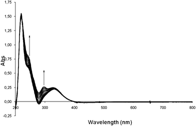 Interaction of compound 8d with GMP at different times.