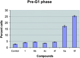 Apoptotic percentage of MCF-7 cells treated with conjugates (1, 6b, 4c, 4f, 5a and 5f) at 4 μM concentration.