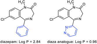 Replacement of the phenyl ring of diazepam by the isosteric pyridazine ring produces an approximately two-unit decrease in the log P (calculated values).