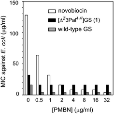 MIC values of novobiocin, [ΔZ3Pal4,4′]GS (1) and wild-type GS against E. coli in the presence of polymyxin B nonapeptide (PMBN). Procedures were described in the ESI.