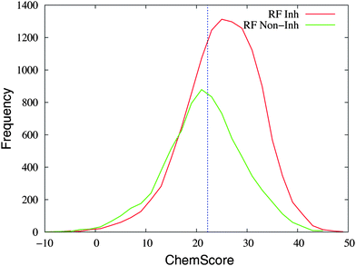 The distribution of ChemScore values of the entries in the database that are predicted as inhibitors (“RF Inh”, in red) or non-inhibitors (“RF Non-Inh”, in green) with the random forest method. An entry was predicted as an inhibitor with the random forest method if the probability was ≥50%. The line at a value of 22.2 in ChemScore indicates the threshold used for considering a compound as an inhibitor with ChemScore. In total, 4096 and 8294 entries are classified as non-inhibitors and inhibitors by both methods, respectively; 3527 entries are predicted as inhibitors by ChemScore and non-inhibitors by the random forest method; 3989 entries are predicted as non-inhibitors by ChemScore and inhibitors by the random forest method.