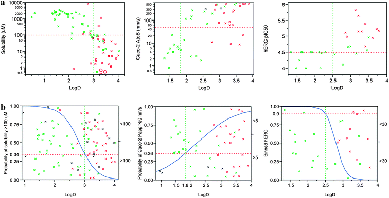 
          (a) x-y plots of solubility, Caco-2 A to B flux and hERG pIC50 against logD. Sulfur containing R1 heterocycles (thiazoles and thiadiazoles) are shown in red, pyrazoles are in green. Other R1 hetercycles are shown in grey. Points marked with circles are outside of the dynamic range of the y-data. The horizontal red dotted line marks the desired threshold value and the vertical green dotted line the likely logD limit required to achieve that threshold. (b) Logistic plots showing how probabilities of achieving solubility >100 μM and Caco-2 A to B flux >50 nm s−1 and hERG pIC50 < 4.5 change with logD. Sulfur containing R1 heterocycles (thiazoles and thiadiazoles) are shown in red, pyrazoles are in green. Other R1 hetercycles are shown in grey. Points marked with circles are outside of the dynamic range of the data. Points show the logD for each compound (x-coordinate) and are jittered in the y-direction to illustrate the populations of the two categories. The blue curve indicates the probability, the horizontal red line marks the probability of achieving the desired value of each parameter defined above at the selected logD limit.