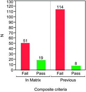 Numbers of compounds passing solubility (>100 μM), hERG pIC50 (<4.5) and rat oral AUC (nAUC >0.5 μM h kg−1) tests for compounds within the matrix design compared to a representative set of previous compounds from the series.