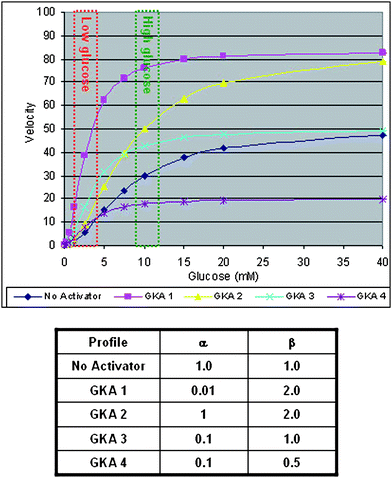 Simulated affects of hypothetical activators (GKA-1, GKA-2, GKA-3 and GKA-4) on the glucose dependent velocity of glucokinase.