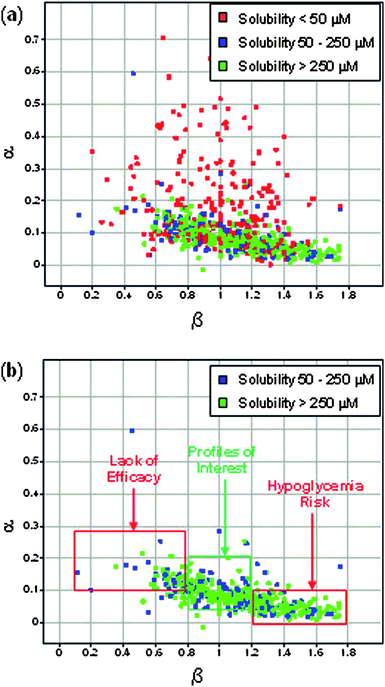 (a) Plot of α vs. β for all compounds in screening set with EC50 < 10 μM; (b) Plot of α vs. β for all compounds in screening set with EC50 < 10 μM and kinetic solubility >50 μM.