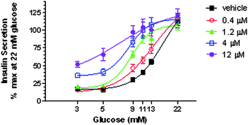 Threshold shift of glucose-stimulated insulin secretion in rat dispersed islet static culture following administration of 28 at 0.4, 1.2, 4.0 and 12 μM. Data are expressed as Means ± Standard Error.