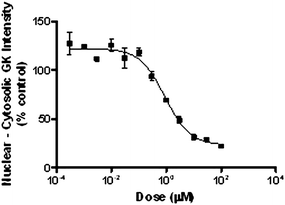 Dose dependent effect of 28 on the translocation of glucokinase from the nucleus to cytoplasm in rat hepatocytes at 8.9 mM glucose. “% control” values were calculated with respect to the 8.9 mM glucose/vehicle control. Data are expressed as Means ± Standard Deviations.