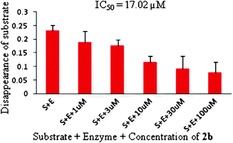 Dose dependent chorismate mutase inhibition and IC50 value of indole 2b.