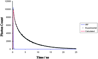 Time-resolved fluorescence decay spectrum of Ptcyp measured with the excitation wavelength λex = 304 nm in DMSO.