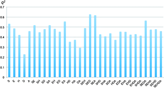 Histogram presenting the q2 value of the 31 possible CoMSIA field combinations.