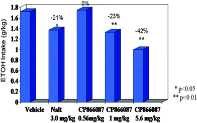 
          In vivo efficacy of compound 15 in alcohol preferring rats (P-rats).