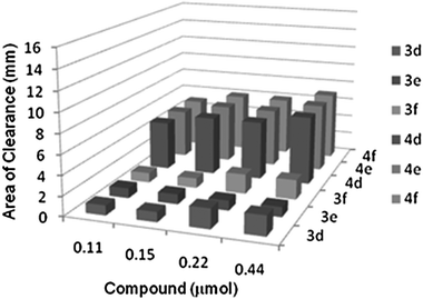 Area of clearance on Escherichia coli (Gram −ve) by 3d–f and 4d–f.