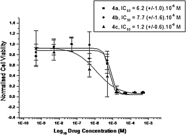 Cytotoxicity curves from typical MTT assays showing the effect of compounds 4a–c on the viability of Caki-1 cells.