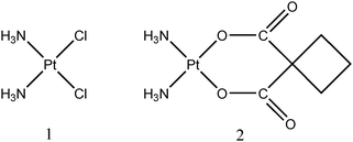 Molecular structure of cis-platin (1) and carboplatin (2).